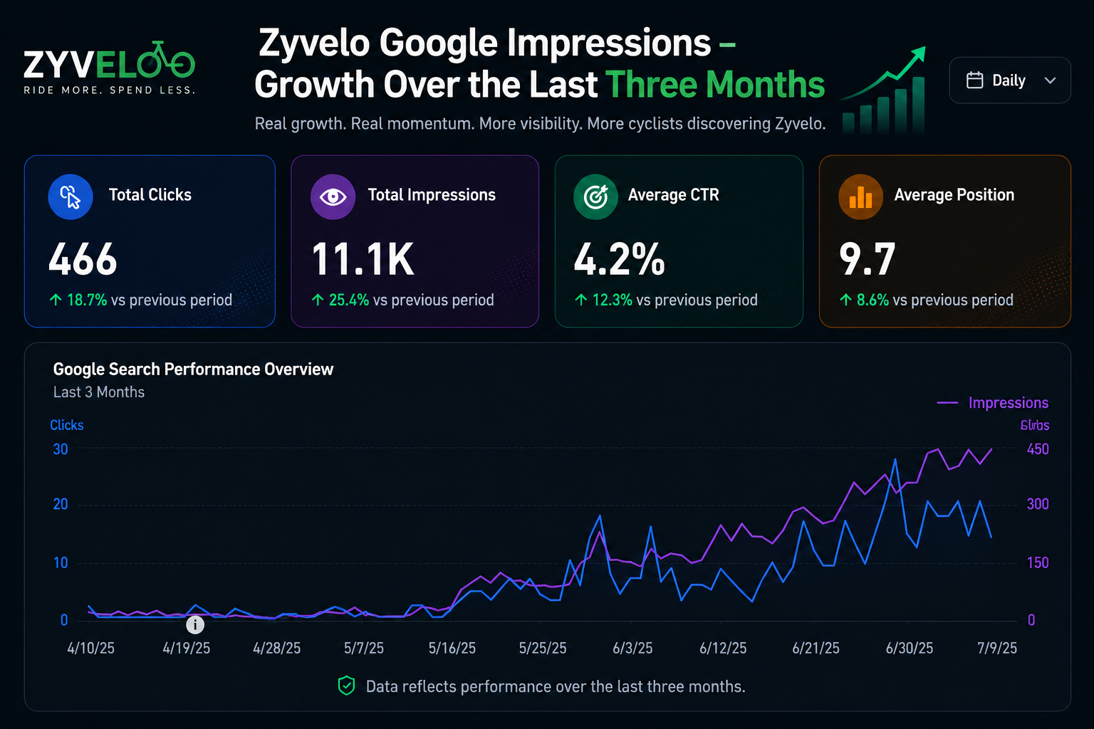 Zyvelo Google Search impressions growing over the last three months — real traffic on a ZyBuilder-powered marketplace